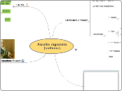 Ascolto ragionato(sinfonia) - Mappa Mentale