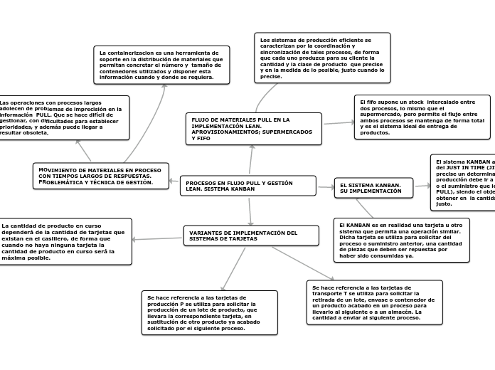 PROCESOS EN FLUJO PULL Y GESTIÓN LEAN. ...- Mapa Mental