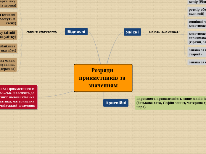 Розряди прикметників за значення...- Мыслительная карта