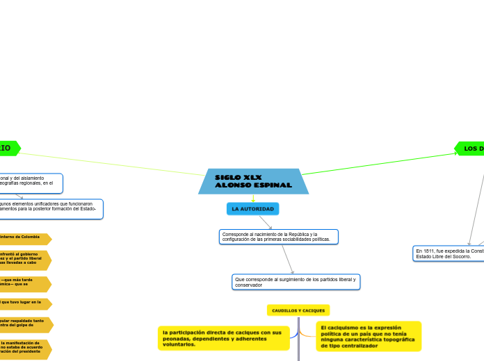 SIGLO XLX
ALONSO ESPINAL - Mapa Mental