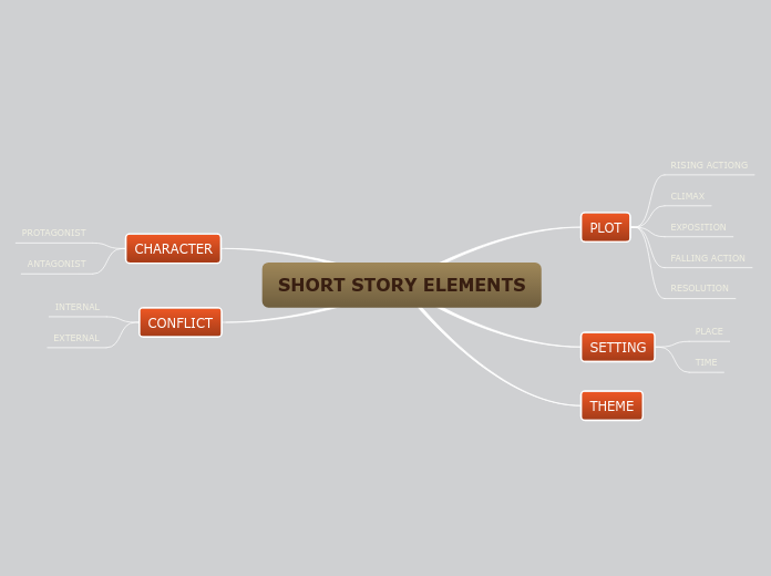 SHORT STORY ELEMENTS