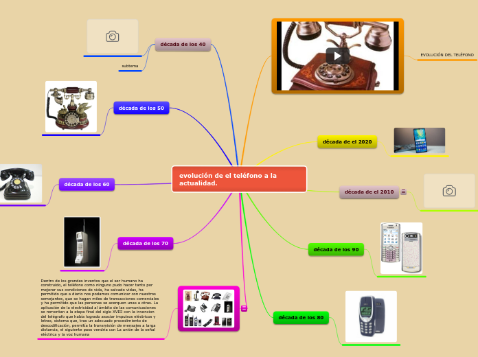 evolución de el teléfono a la actualidad.