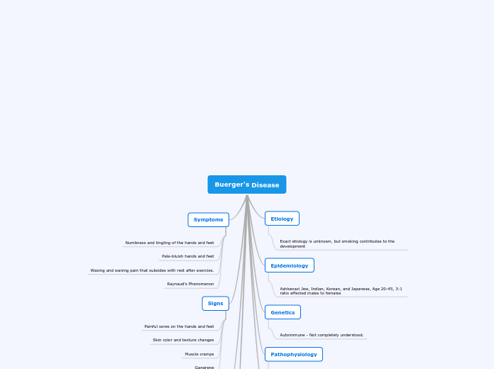 Buerger's Disease - Mind Map