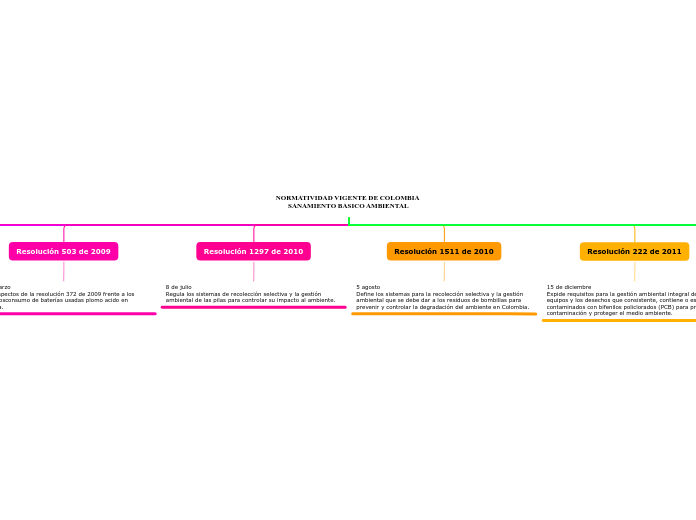 NORMATIVIDAD VIGENTE DE COLOMBIA SANAMI...- Mapa Mental