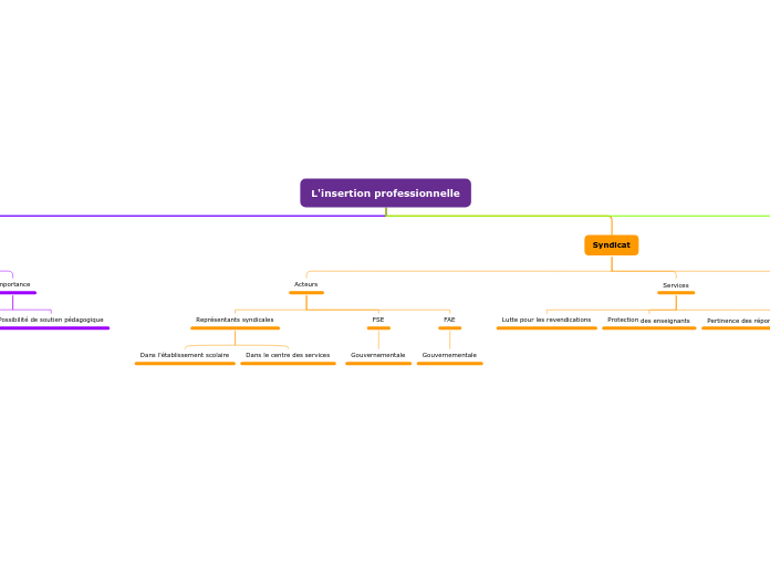 L'insertion professionnelle