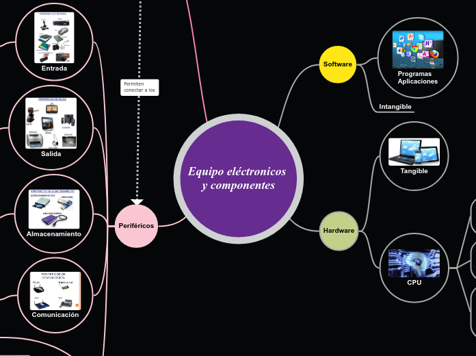 Equipo eléctronicos 
y componentes - Mapa Mental