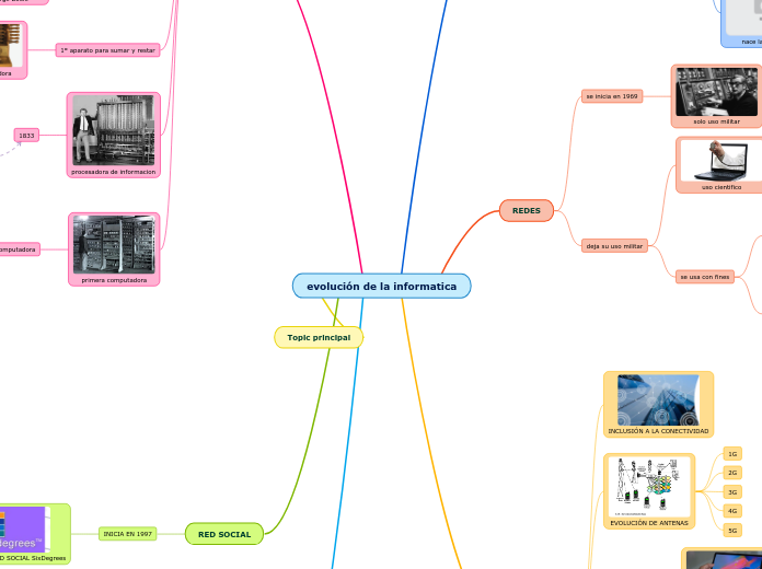 evolución de la informatica