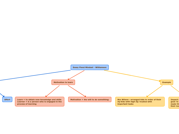 Essay Fixed Mindset - Williamson