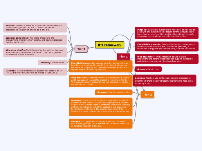 RTI Framework