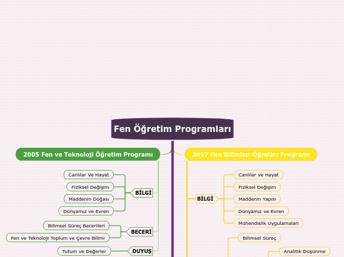 Fen Öğretim Programları