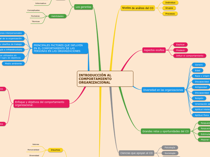 INTRODUCCIÓN AL COMPORTAMIENTO ORGANIZACIONAL