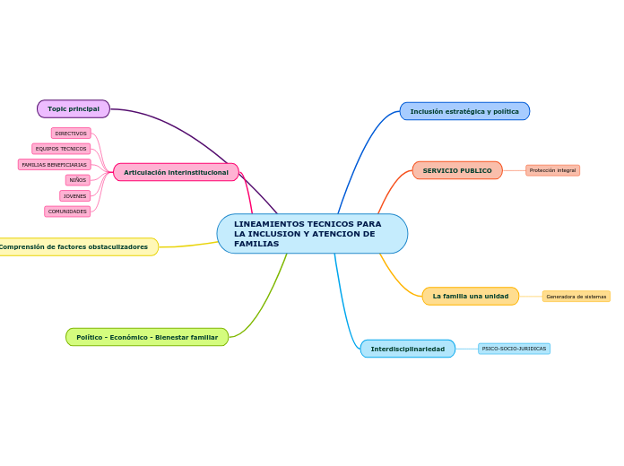 LINEAMIENTOS TECNICOS PARA LA INCLUSION Y ATENCION DE FAMILIAS