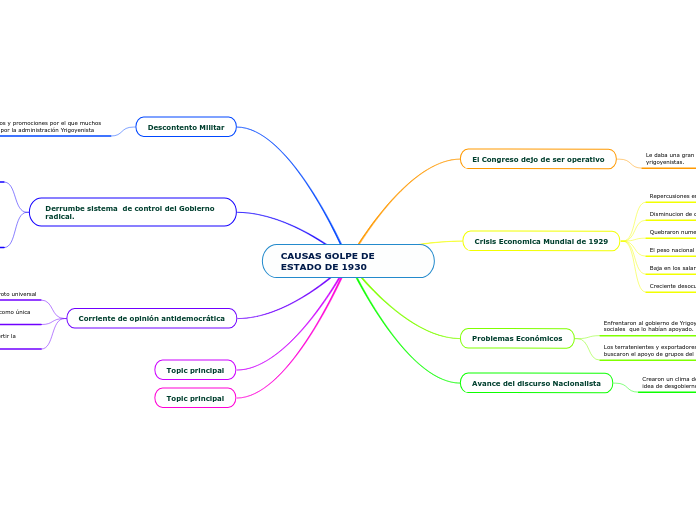 CAUSAS GOLPE DE ESTADO DE 1930