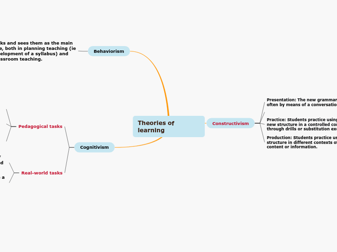 Theories of learning