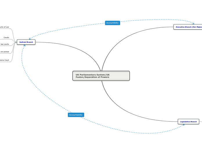 UK Parliamentary System/UK Fusion/Separation of Powers