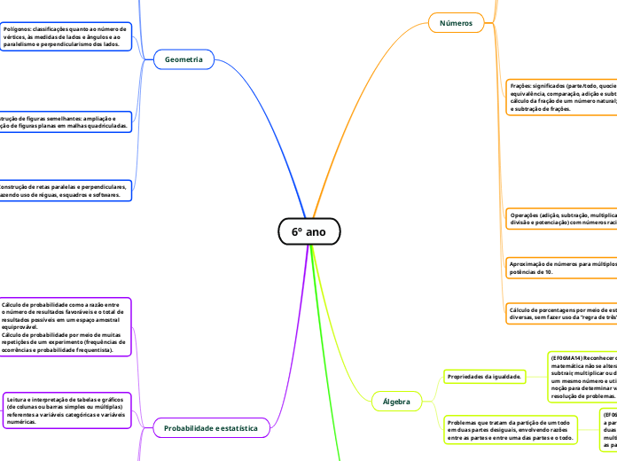 6º ano - Mapa Mental