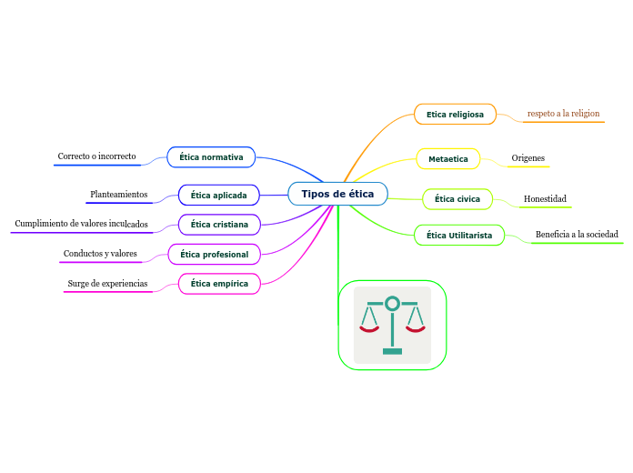 Tipos de ética - Mapa Mental