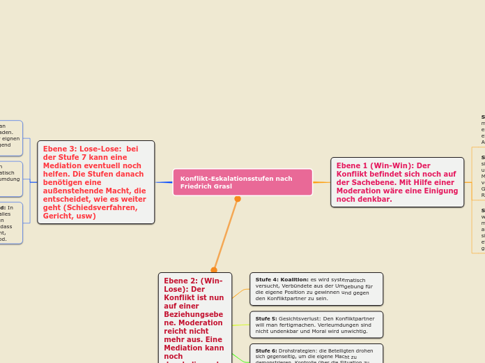 Konflikt-Eskalationsstufen nach Friedrich Grasl