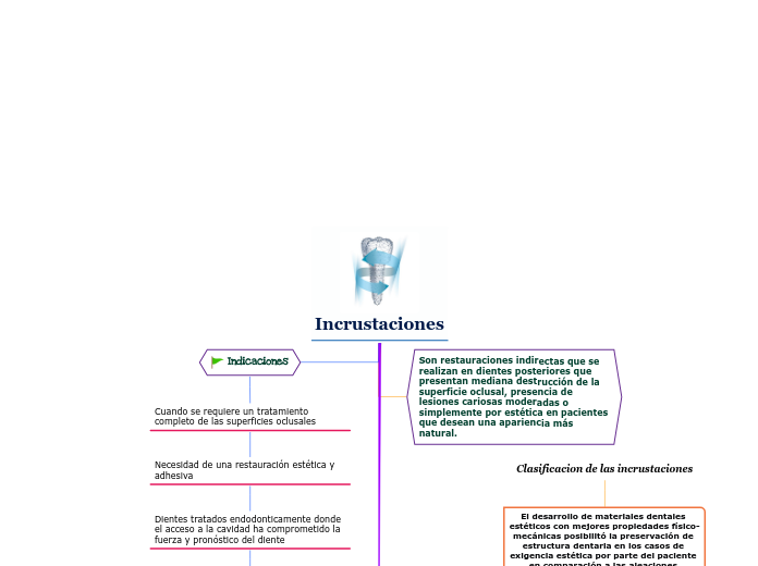 Incrustaciones - Mapa Mental