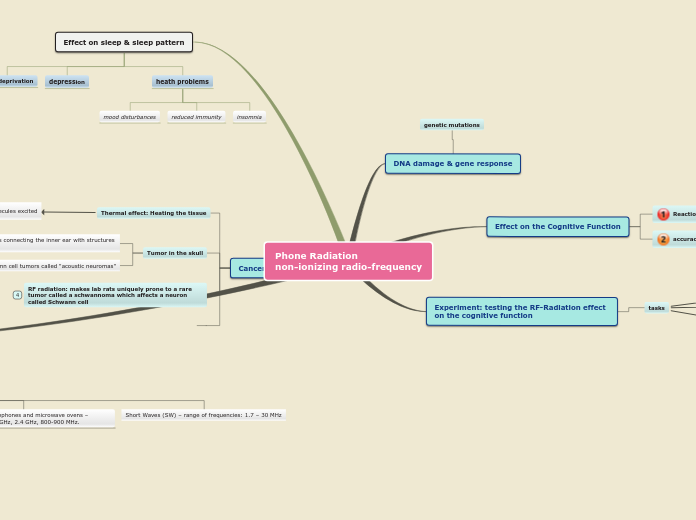 Phone Radiation 
non-ionizing radio-freque...- Mind Map