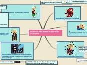 LOS FACTORES PRODUCTIVOS - Mind Map