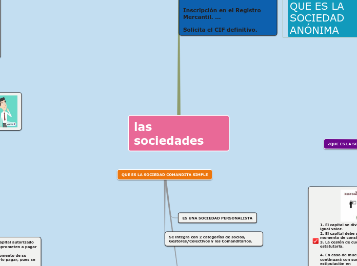 las sociedades - Mapa Mental