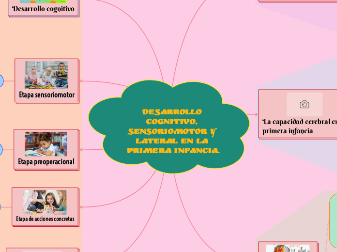 Desarrollo Cognitivo, Sensoriomotor y L...- Mapa Mental