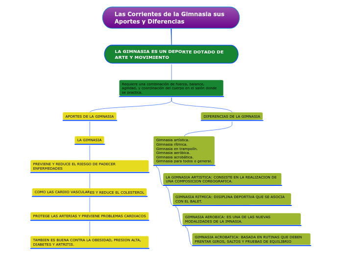 Las Corrientes de la Gimnasia sus Aportes y Diferencias