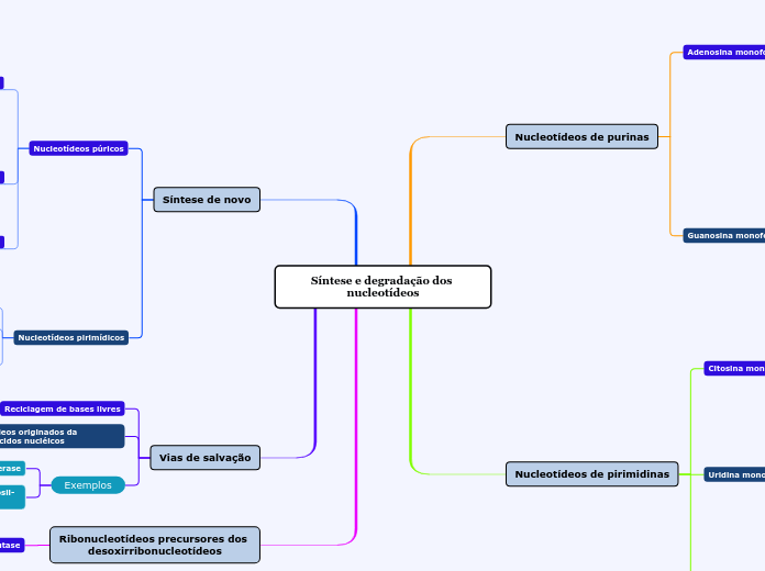 Síntese e degradação dos nucleotídeos