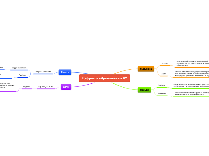 Цифровое образование в РТ - Мыслительная карта