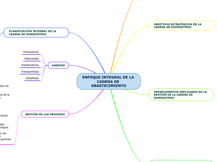 ENFOQUE INTEGRAL DE LA CADENA DE ABASTECIMIENTO