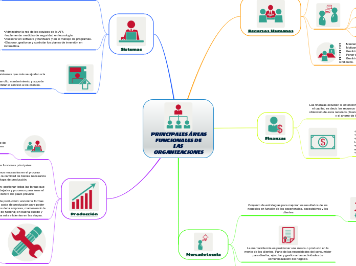 PRINCIPALES ÁREAS FUNCIONALES DE LAS ORGANIZACIONES