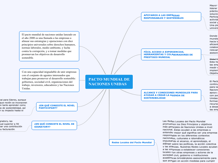 PACTO MUNDIAL DE
NACIONES UNIDAS - Mapa Mental