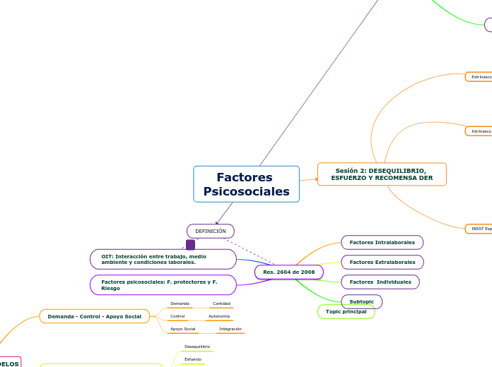 Factores Psicosociales - Mapa Mental