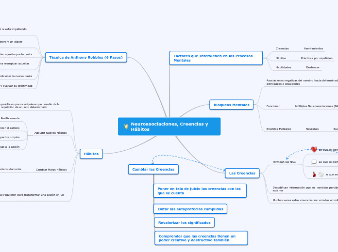 Neuroasociaciones, Creencias y Hábitos