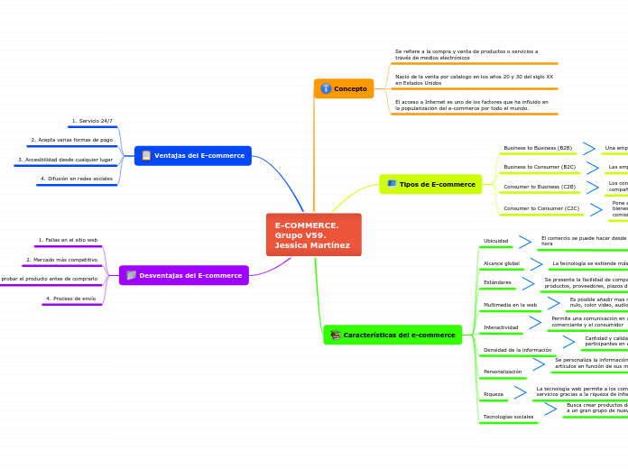 E-COMMERCE.
Grupo V59.
Jessica Martínez 