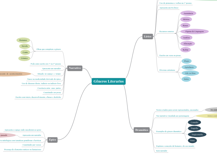 Gêneros Líterarios