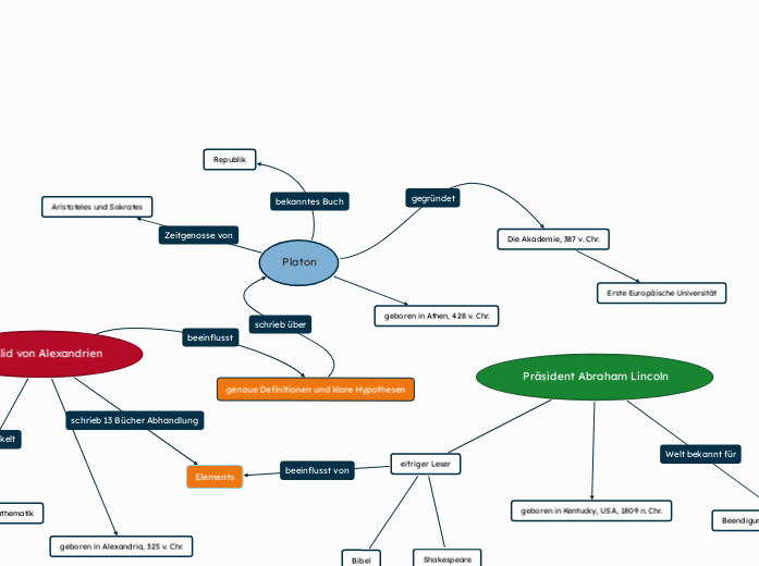 Platon - Mindmap