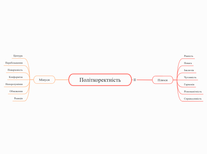 Політкоректність - Мыслительная карта