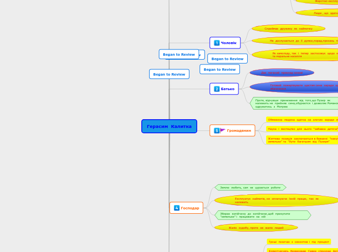 Герасим  Калитка - Мыслительная карта