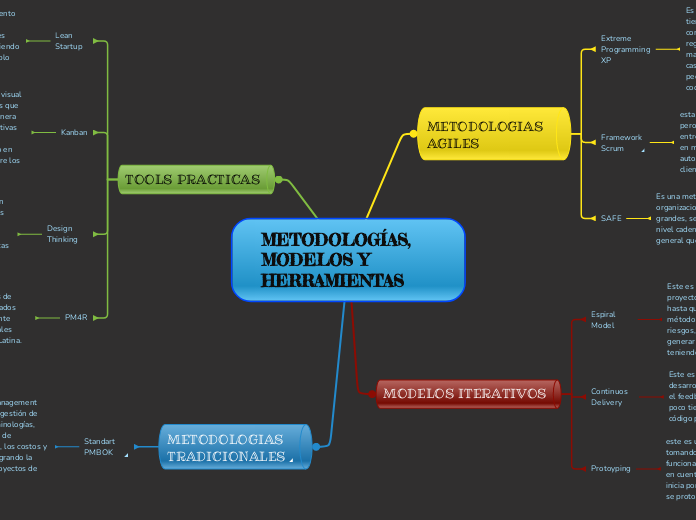 METODOLOGÍAS, MODELOS Y HERRAMIENTAS - Mapa Mental