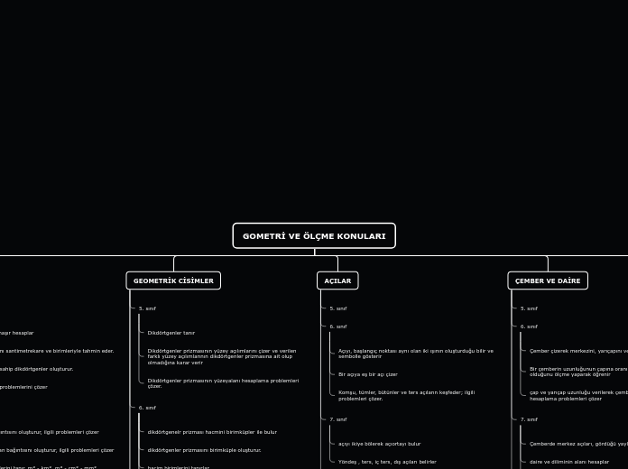 GOMETRİ VE ÖLÇME KONULARI - Mind Map