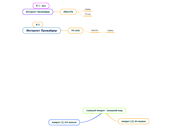 Интернет Провайдер - Мыслительная карта