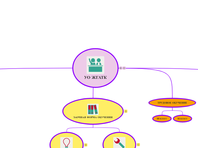 УО ЖГАТК - Мыслительная карта