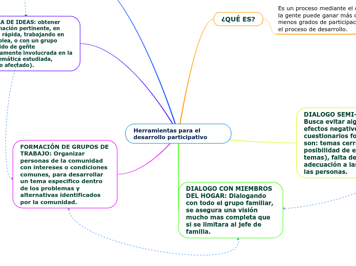 Herramientas para el desarrollo participativo