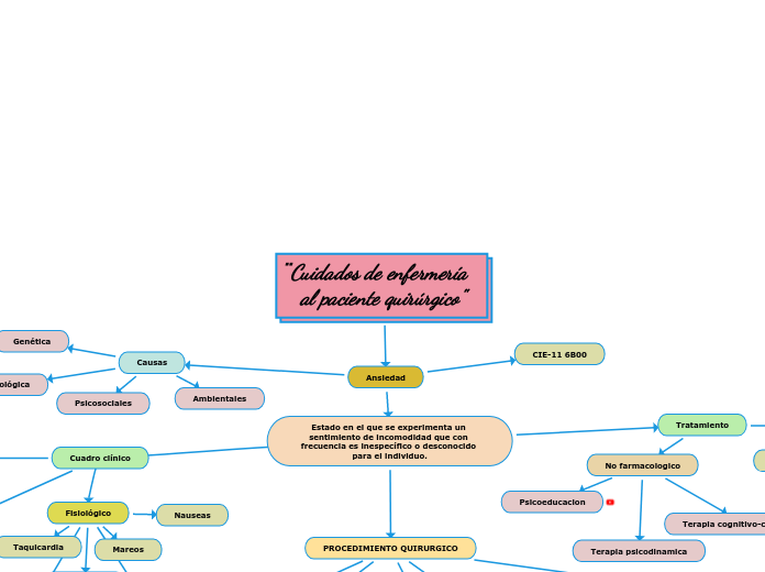 ̈Cuidados de enfermería al paciente quirúrgico