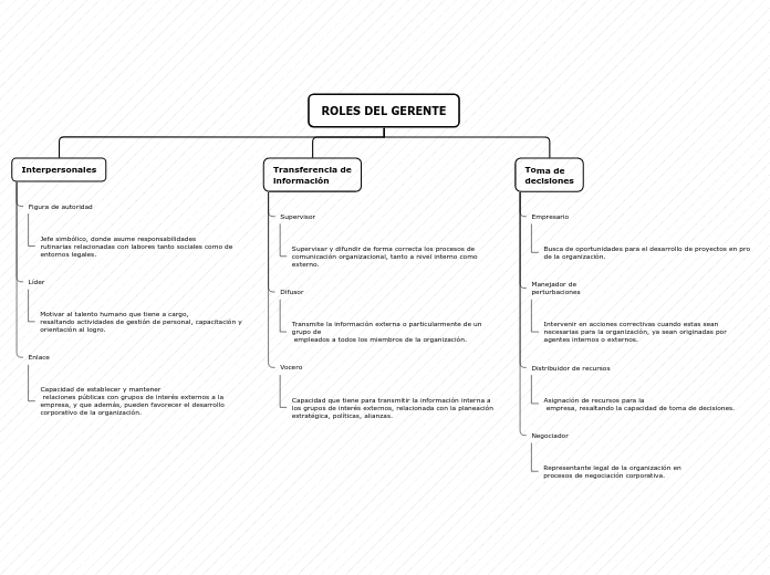 ROLES DEL GERENTE - Mapa Mental