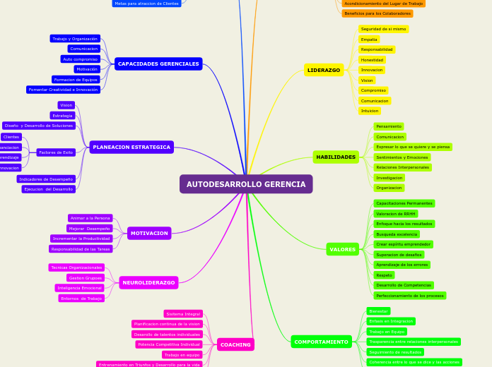 AUTODESARROLLO GERENCIA - Mapa Mental