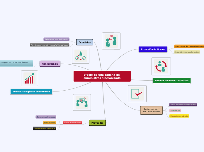 Efecto de una cadena de suministros sincronizada