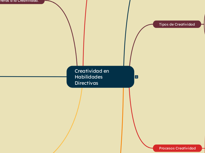 Mapa Conceptual: Creatividad en Habilidades Directivas